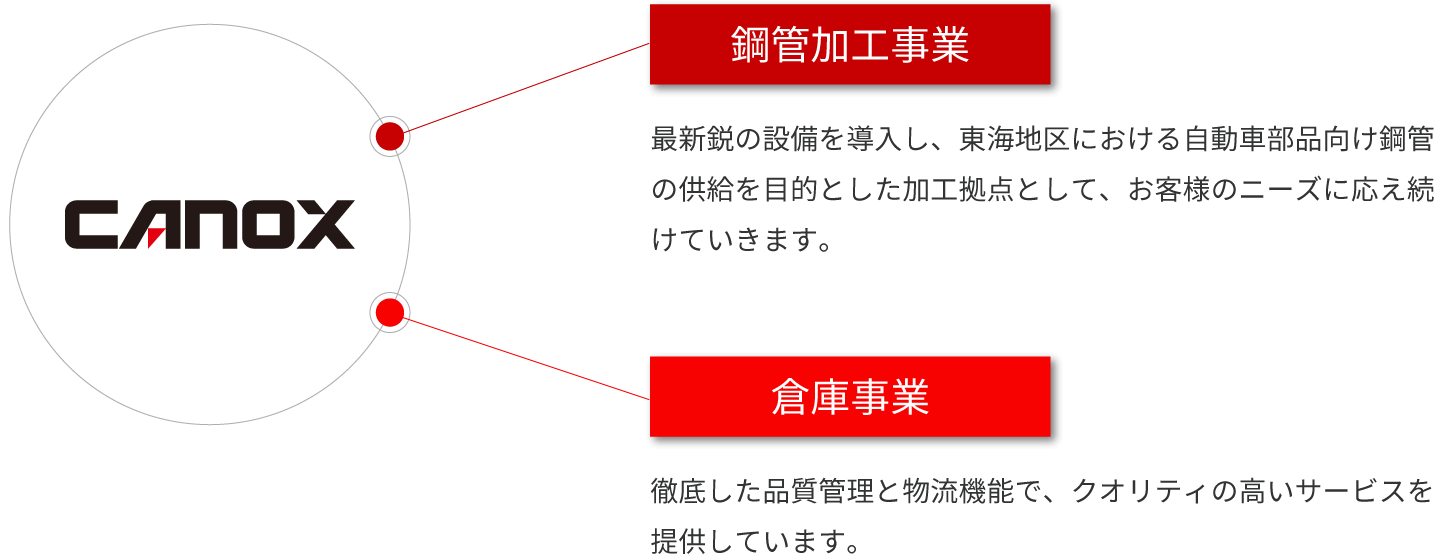 鋼材加工と倉庫荷役の2本柱で事業を展開